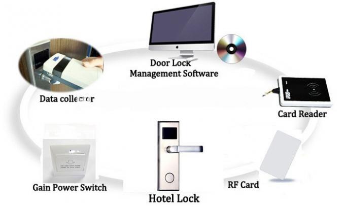 V69 관리 Sytem 높은 보안 전기 자물쇠 RFID 카드 호텔 똑똑한 자물쇠
